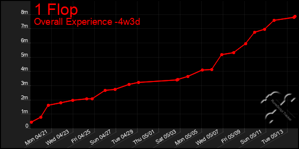 Last 31 Days Graph of 1 Flop