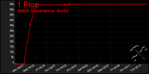 Last 31 Days Graph of 1 Flop