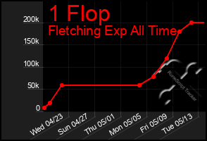 Total Graph of 1 Flop