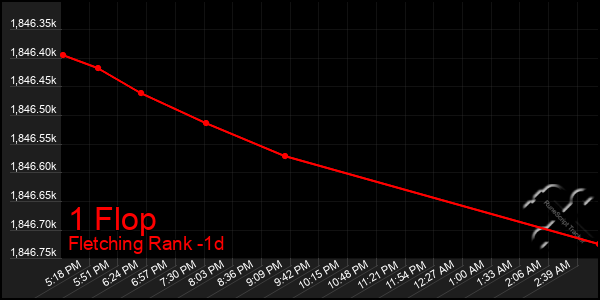 Last 24 Hours Graph of 1 Flop