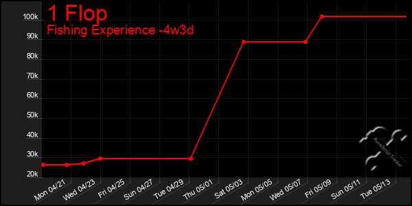 Last 31 Days Graph of 1 Flop