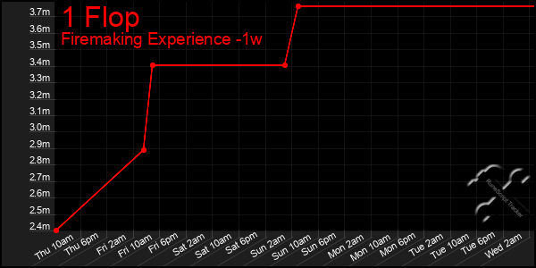 Last 7 Days Graph of 1 Flop