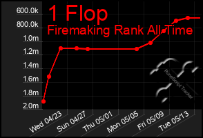 Total Graph of 1 Flop