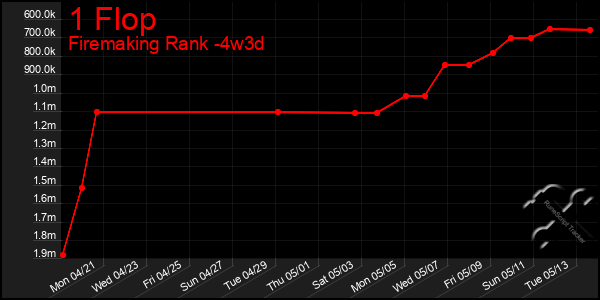 Last 31 Days Graph of 1 Flop