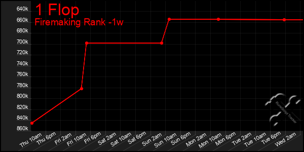 Last 7 Days Graph of 1 Flop