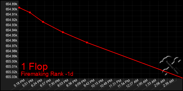 Last 24 Hours Graph of 1 Flop