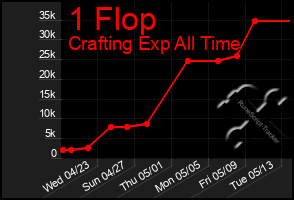 Total Graph of 1 Flop