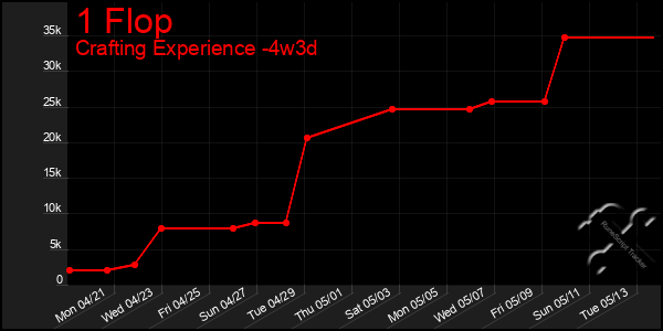 Last 31 Days Graph of 1 Flop