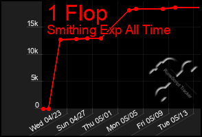 Total Graph of 1 Flop