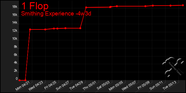 Last 31 Days Graph of 1 Flop