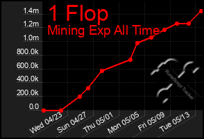 Total Graph of 1 Flop
