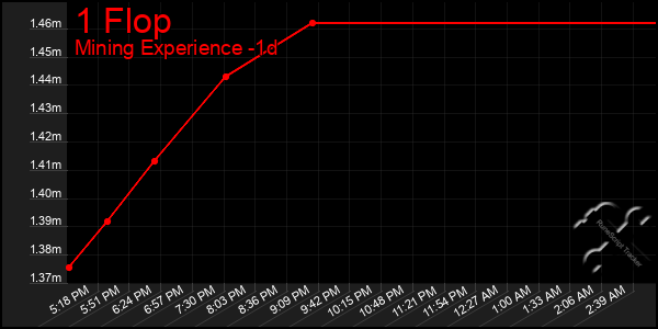 Last 24 Hours Graph of 1 Flop