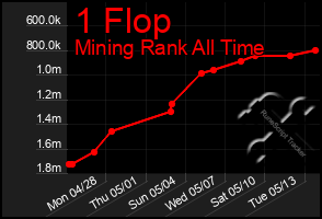 Total Graph of 1 Flop