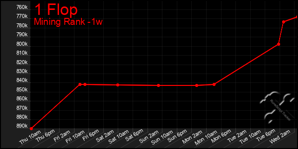 Last 7 Days Graph of 1 Flop