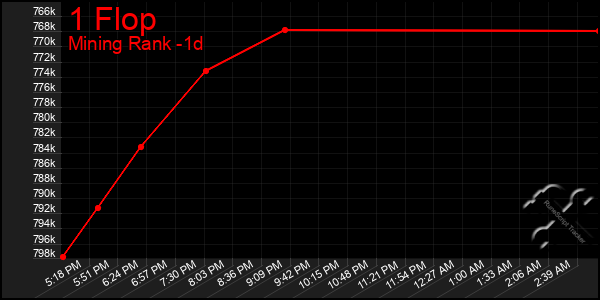 Last 24 Hours Graph of 1 Flop