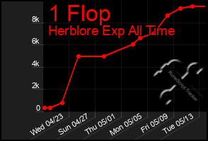 Total Graph of 1 Flop