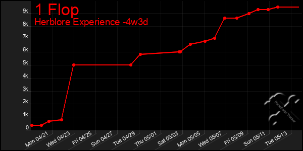 Last 31 Days Graph of 1 Flop