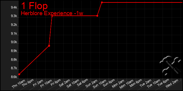 Last 7 Days Graph of 1 Flop