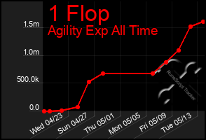 Total Graph of 1 Flop