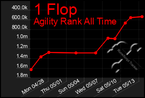 Total Graph of 1 Flop