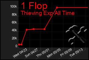 Total Graph of 1 Flop