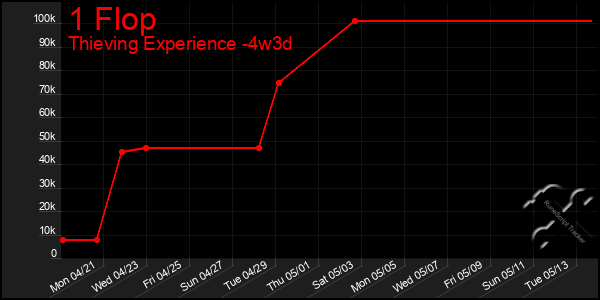 Last 31 Days Graph of 1 Flop