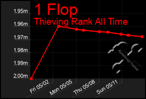 Total Graph of 1 Flop