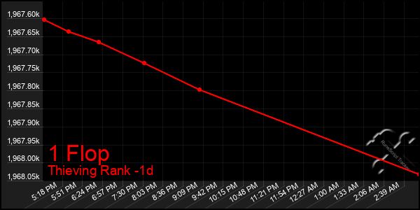Last 24 Hours Graph of 1 Flop