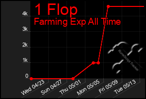 Total Graph of 1 Flop