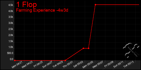 Last 31 Days Graph of 1 Flop
