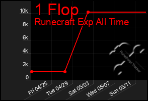 Total Graph of 1 Flop