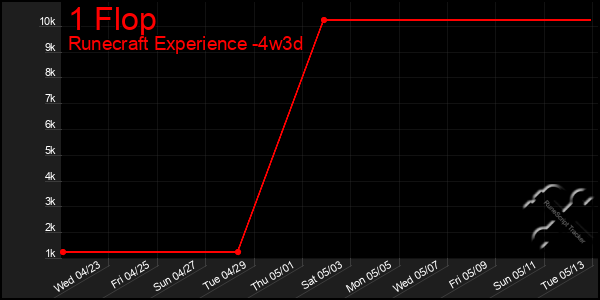 Last 31 Days Graph of 1 Flop