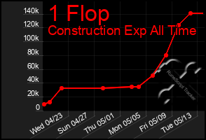Total Graph of 1 Flop