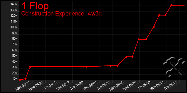 Last 31 Days Graph of 1 Flop