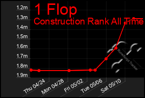 Total Graph of 1 Flop