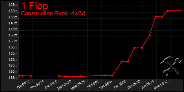 Last 31 Days Graph of 1 Flop