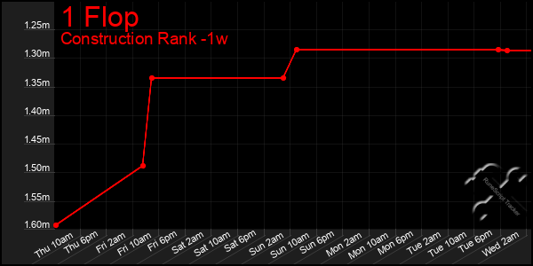 Last 7 Days Graph of 1 Flop