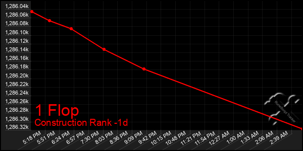 Last 24 Hours Graph of 1 Flop