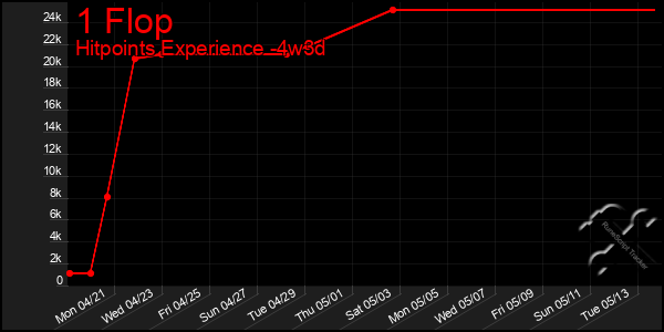 Last 31 Days Graph of 1 Flop