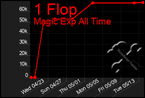 Total Graph of 1 Flop
