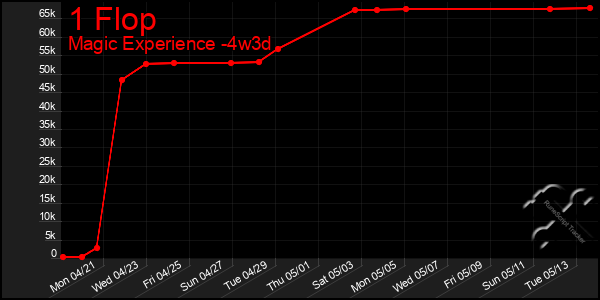 Last 31 Days Graph of 1 Flop