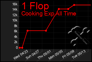Total Graph of 1 Flop
