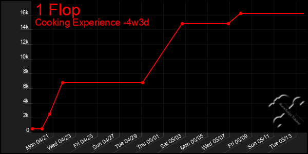 Last 31 Days Graph of 1 Flop