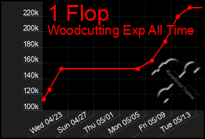 Total Graph of 1 Flop