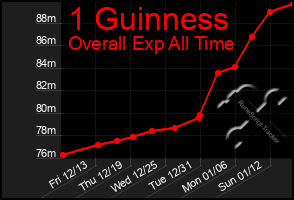 Total Graph of 1 Guinness