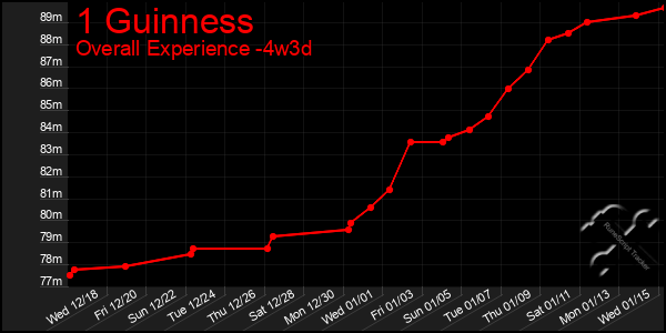 Last 31 Days Graph of 1 Guinness