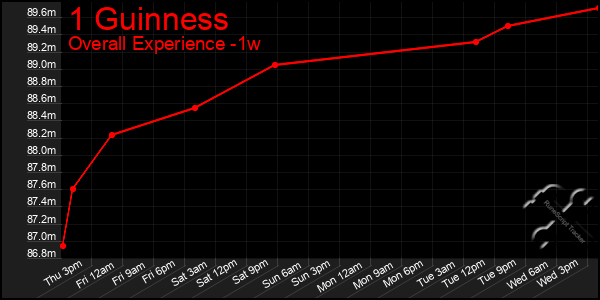 1 Week Graph of 1 Guinness