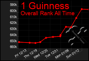 Total Graph of 1 Guinness