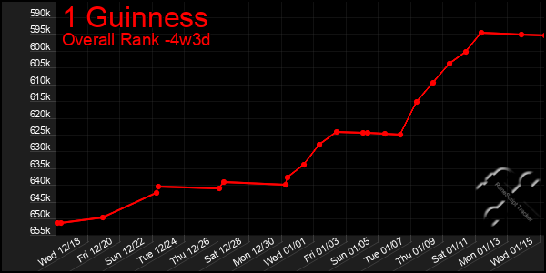 Last 31 Days Graph of 1 Guinness