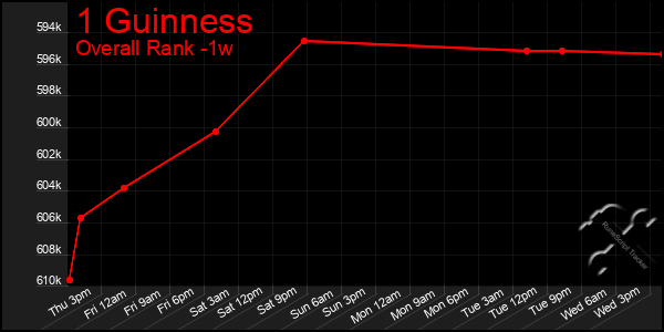 1 Week Graph of 1 Guinness